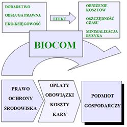 Biocom. Doradztwo Ekologiczne