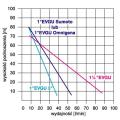 SIGMA EVGU 1" GSK 6-16 z kablem zasilającym 25m - ślimakowa