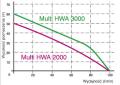 Hydrofor Multi HWA 3000 INOX ze zbiornikiem 100L 230V