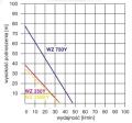 Hydrofor WZ 750- 230V