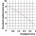 Pompa zatapialna WQ 10-10-0,55 Septic