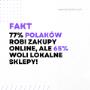 77% polaków robi zakupy online, ale 65% woli lokalne sklepy